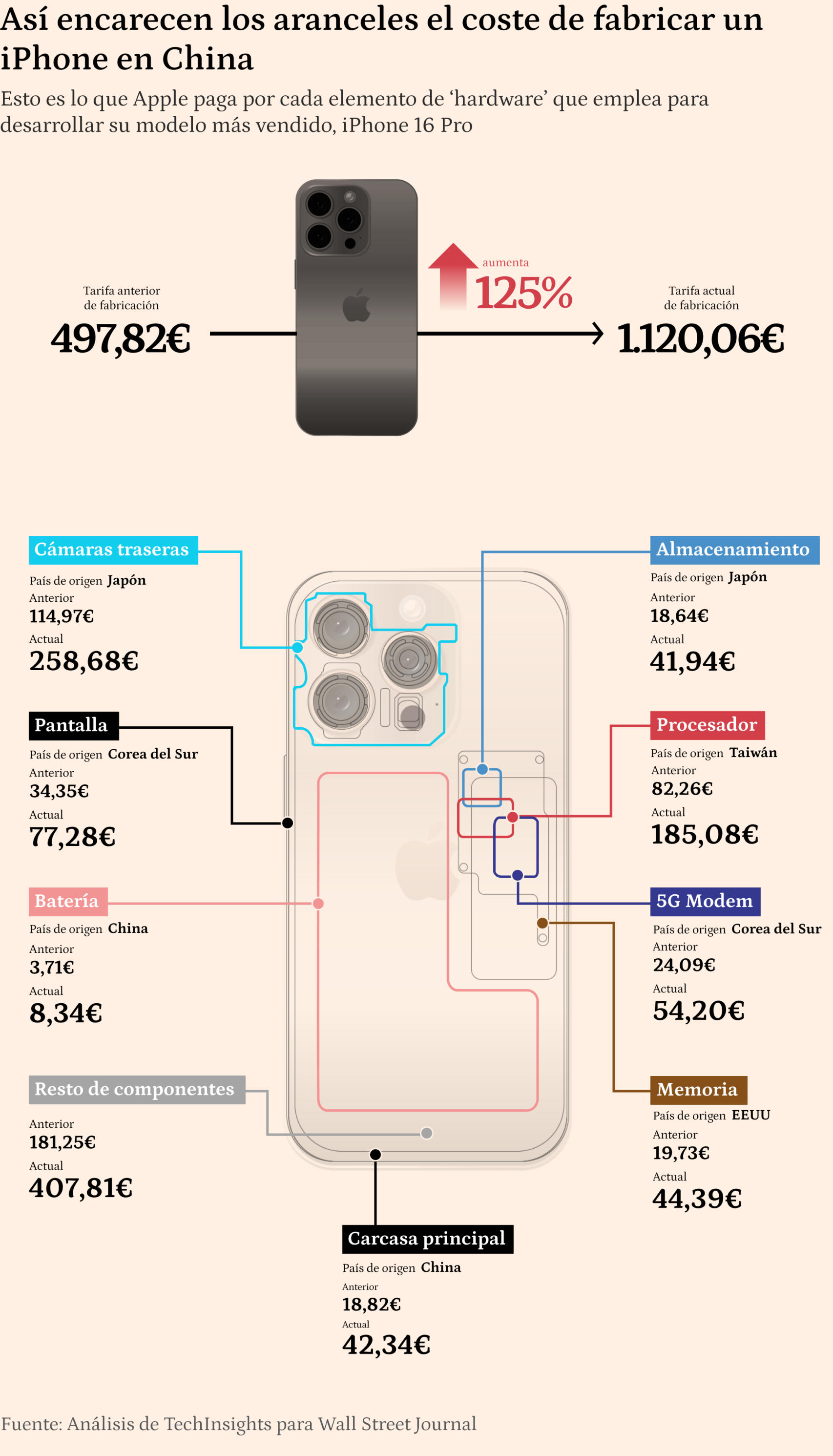 Ilustración sobre el impacto que los aranceles tienen en el coste de fabricar un iPhone en China.