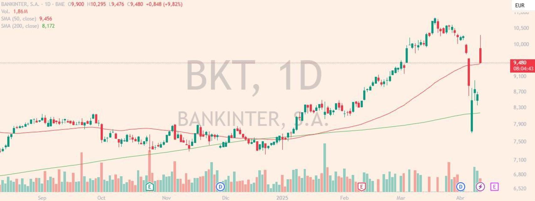 Evolución de las acciones de Bankinter