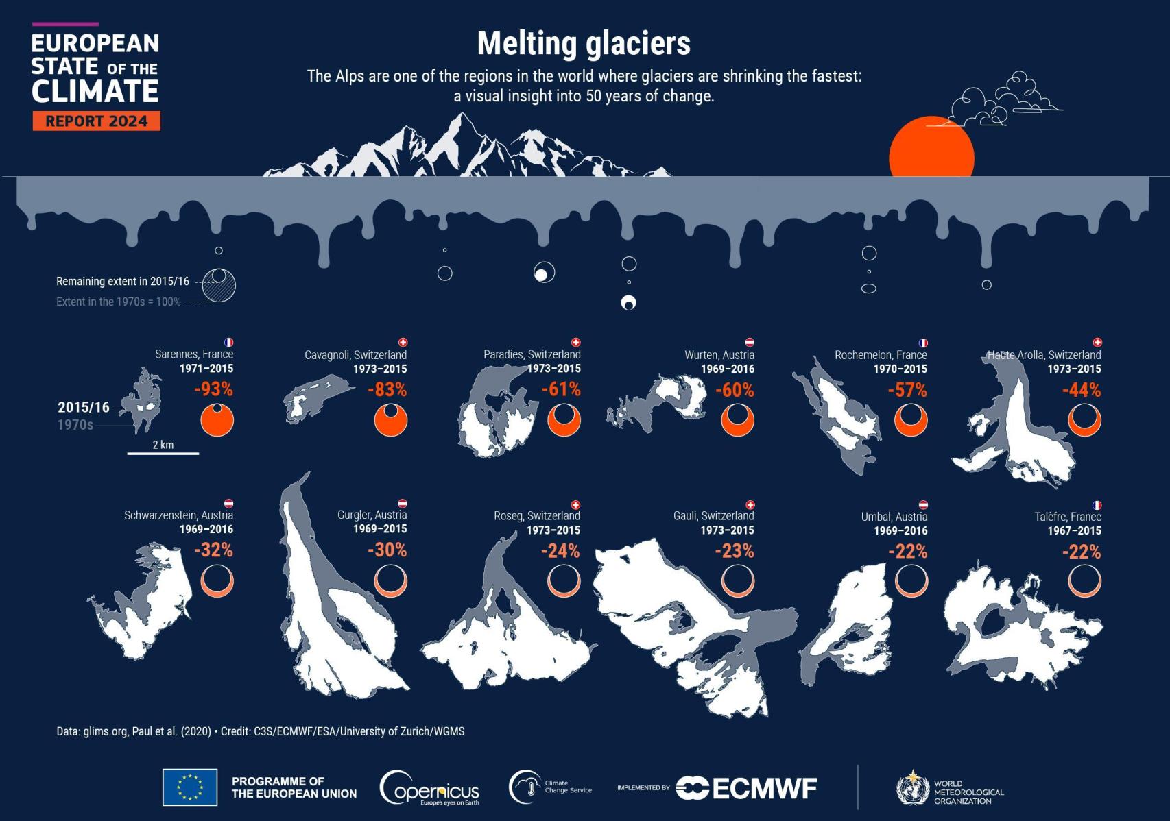 Retroceso de los glaciares de los Alpes desde 1970.