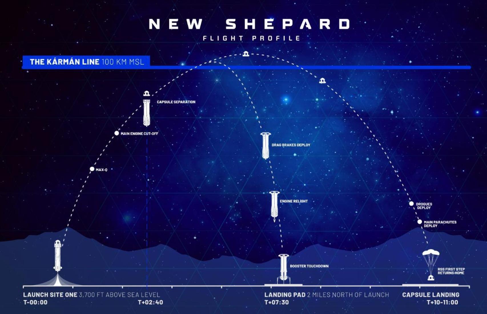Las fases por las que pasará la nave New Shepard hasta su aterrizaje.