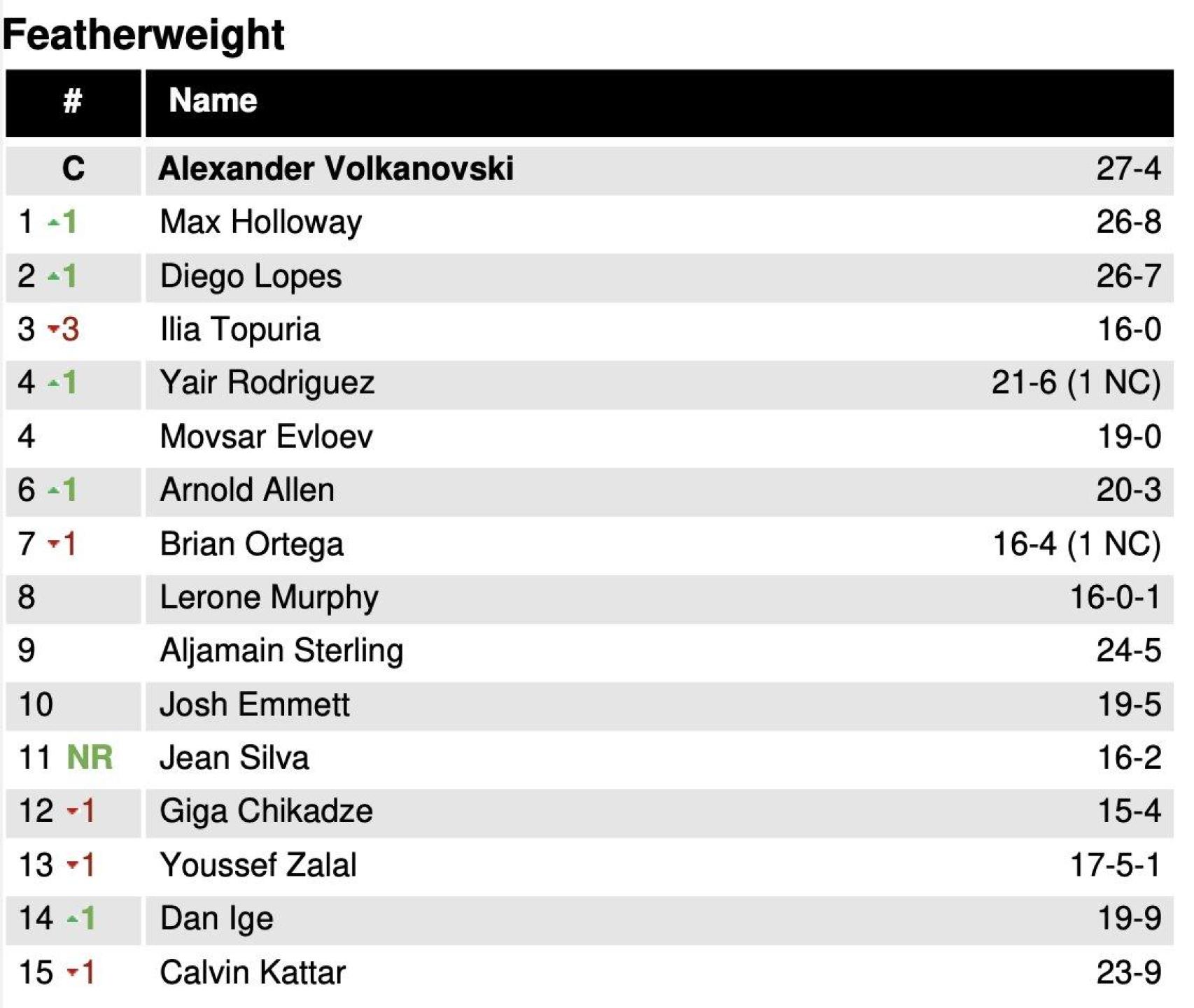 Así queda el ranking del peso pluma de la UFC tras el UFC 314