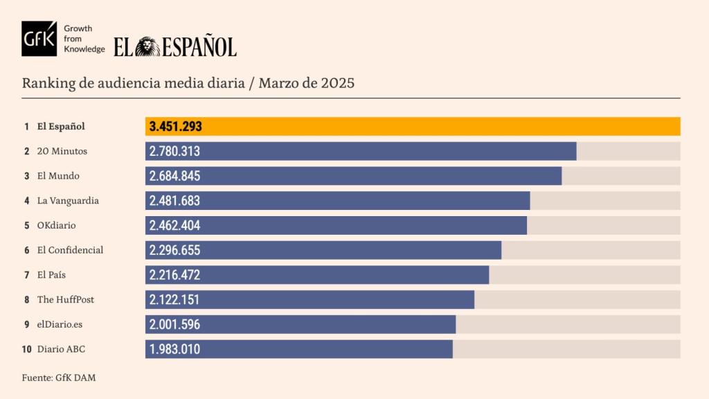 Tabla de datos personalizada con Marcas competencia de EL ESPAÑOL. Release de datos marzo 2025.