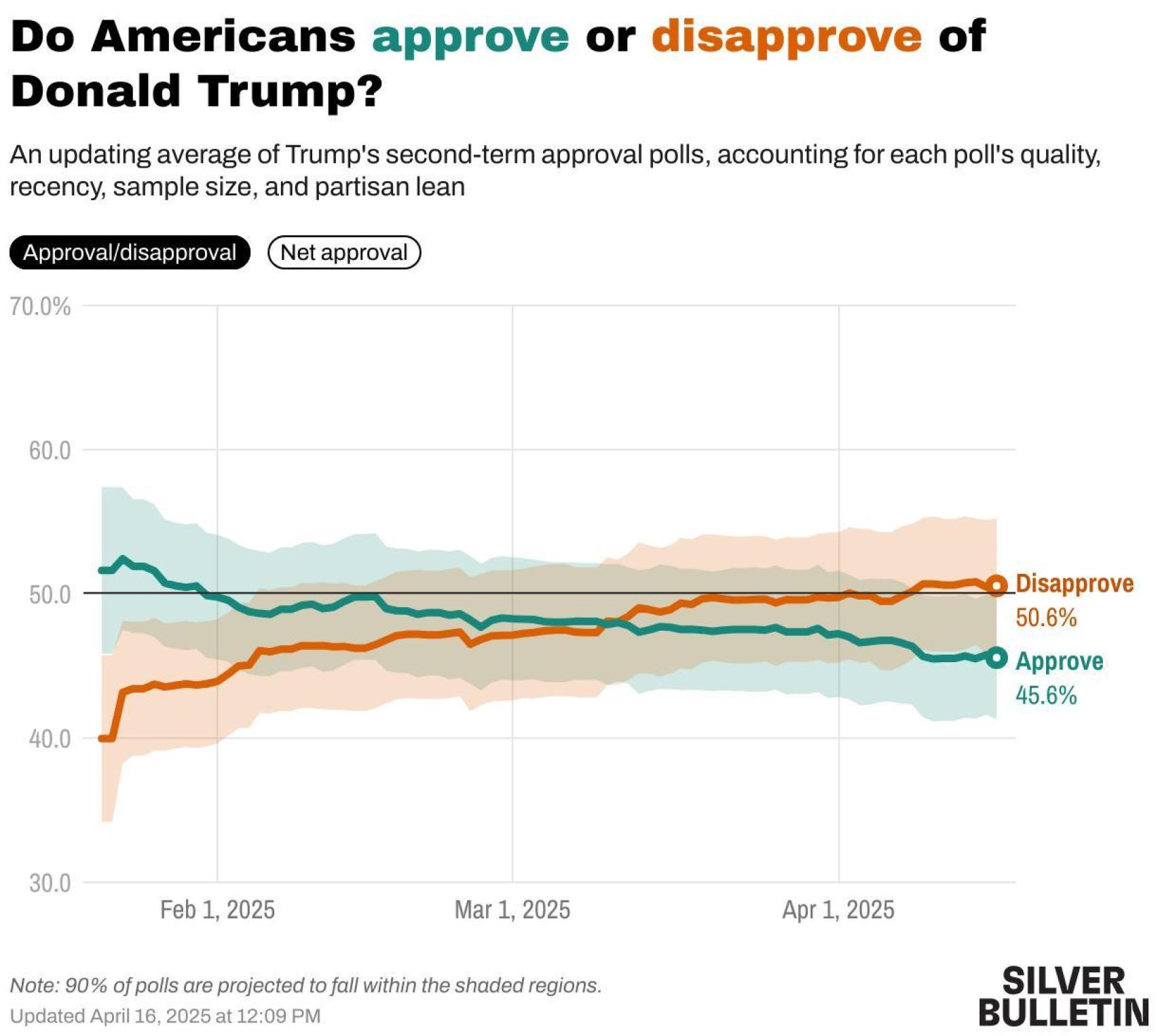 Media actualizada de las encuestas de aprobación de Trump en su segundo mandato.