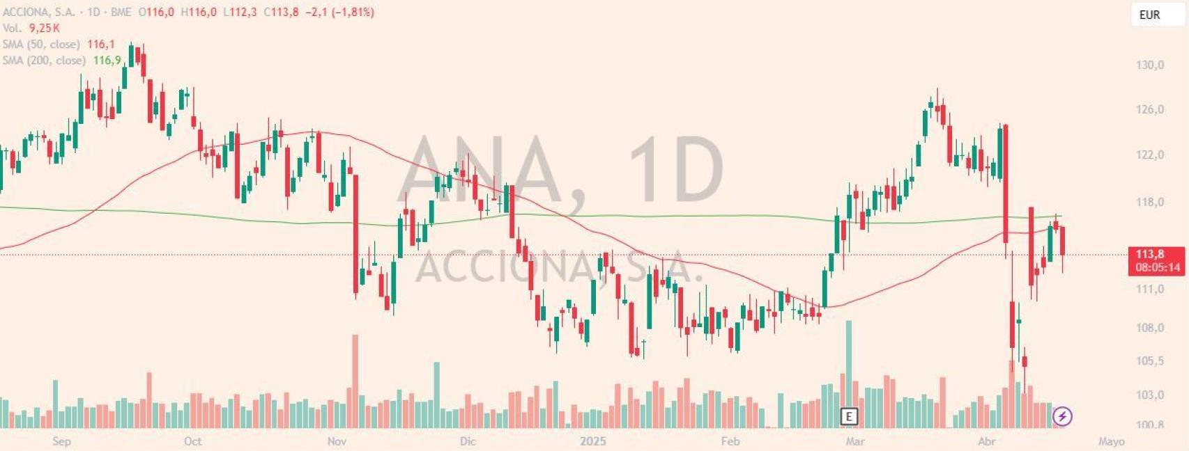 Evolución de las acciones de Acciona