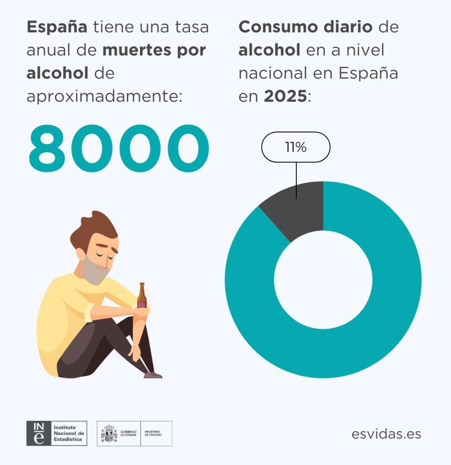 Gráfico de consumo diario de alcohol, realizado por Esvidas.