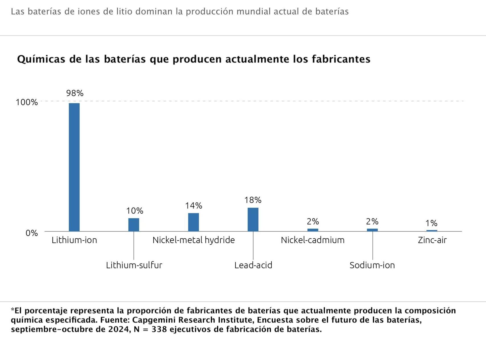 Químicas de las baterías que producen actualmente los fabricantes