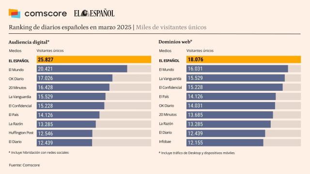 Fuente: Comscore datos Audiencia Total, marzo 2025, España.