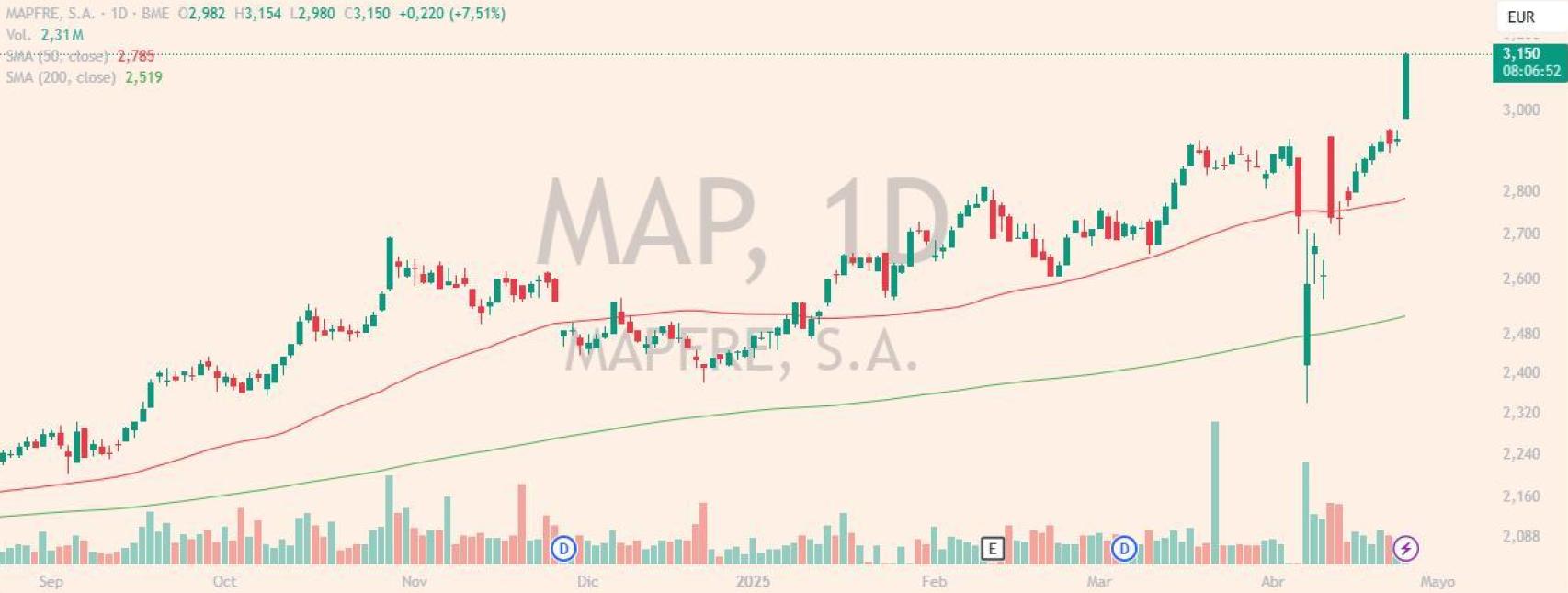Evolución de las acciones de Mapfre