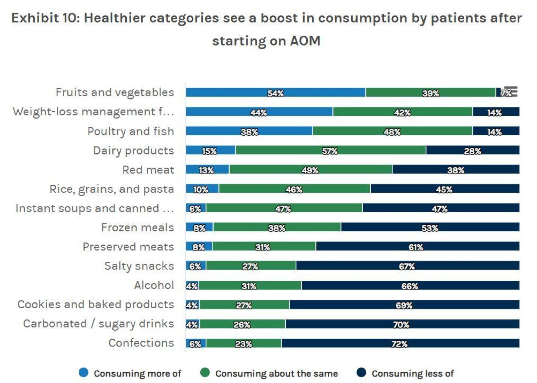 Evolución del consumo de alimentos de las personas que toman medicamentos frente a la obesidad.