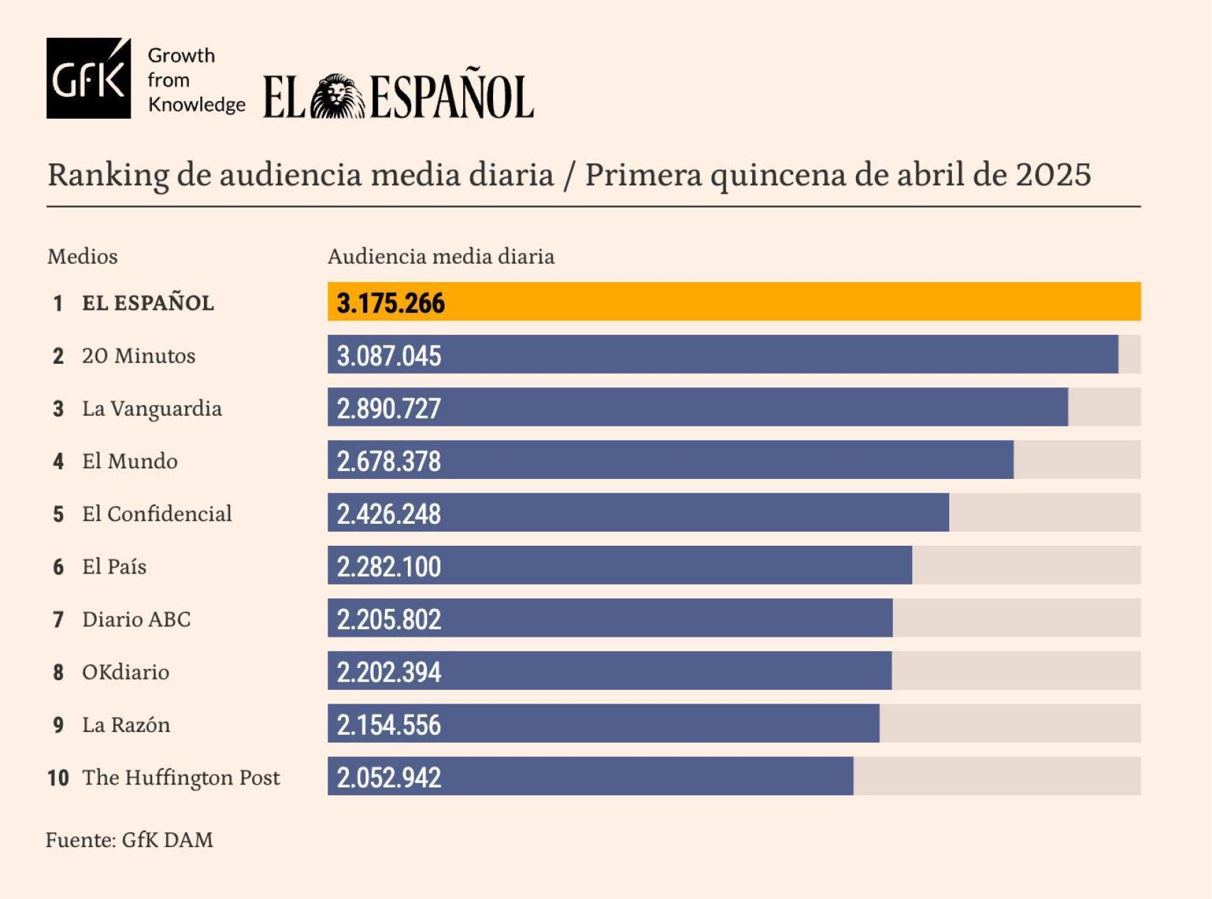 Tabla de datos personalizada con Marcas competencia de EL ESPAÑOL. Release de datos abril 2025.