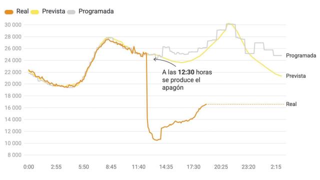 Así fue el apagón energético que se produjo a las 12.30 h.