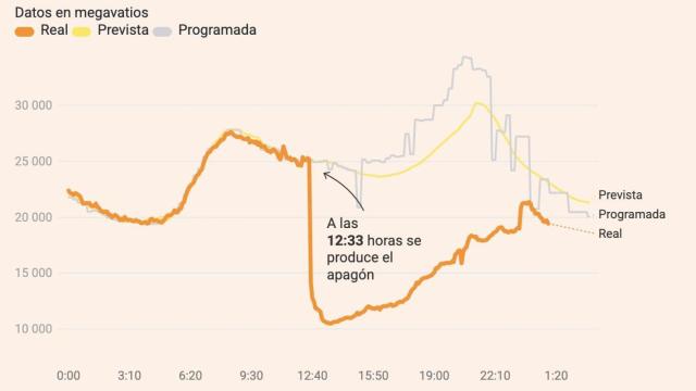 Así fue el apagón energético que se produjo a las 12.30 h.