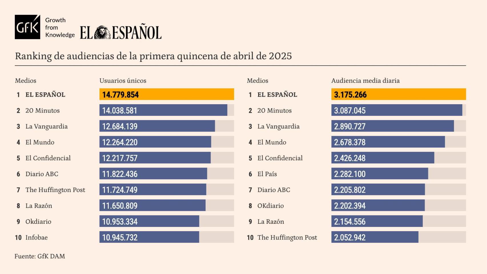 El Español también líder de audiencia en abril tras 20 meses al frente de la prensa en España, según GfK Dam