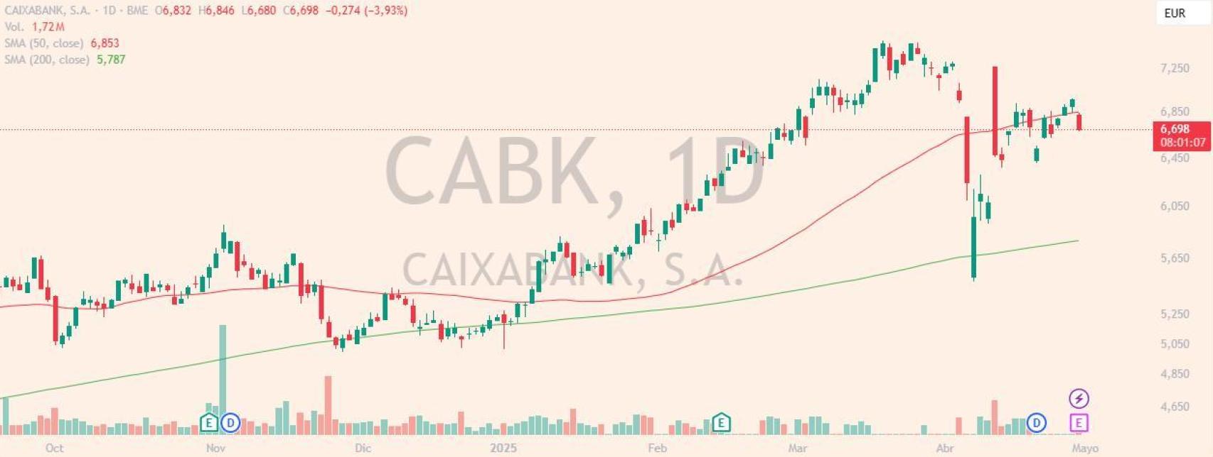 Evolución de las acciones de CaixaBank