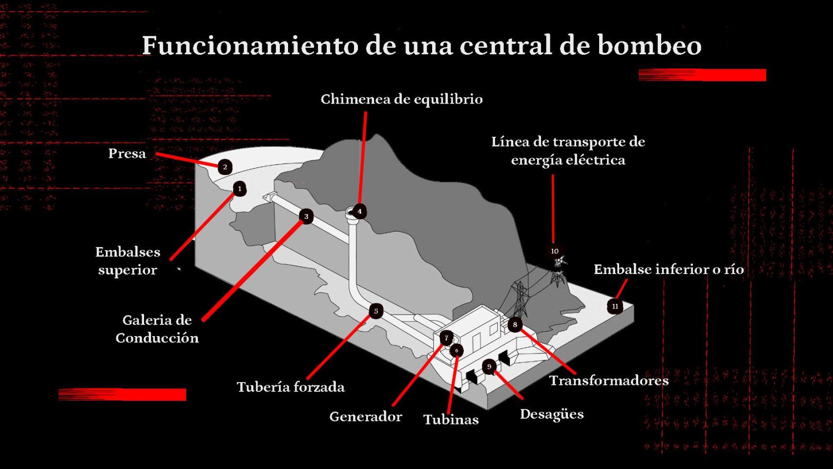 Las centrales de bombeo hubieran salvado a España del apagón: sólo hay 21 y hacen falta cinco años para construir más