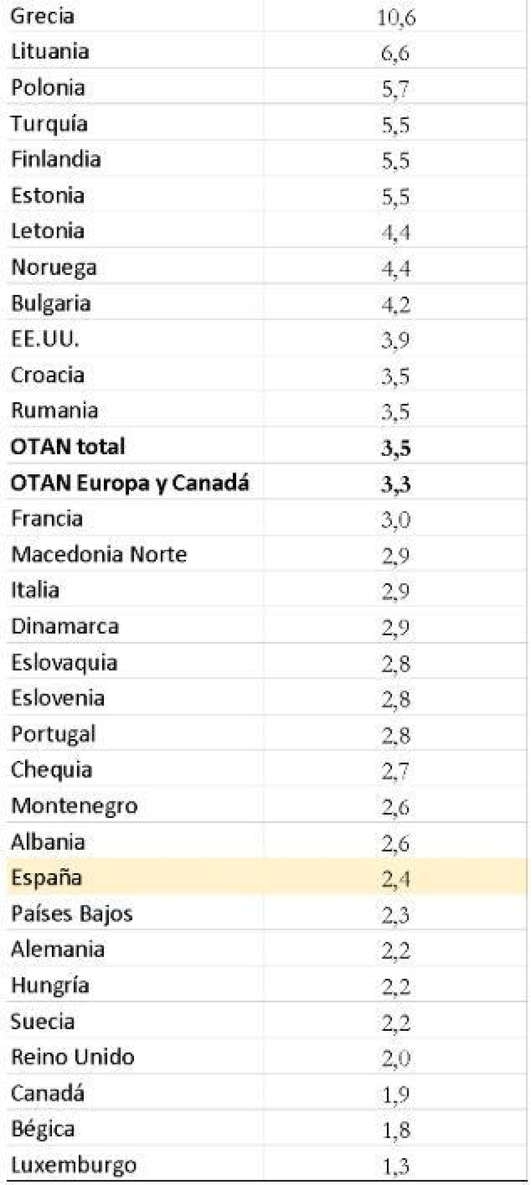 Ranking de efectivos militares por cada 1.000 habitantes en la OTAN en 2024