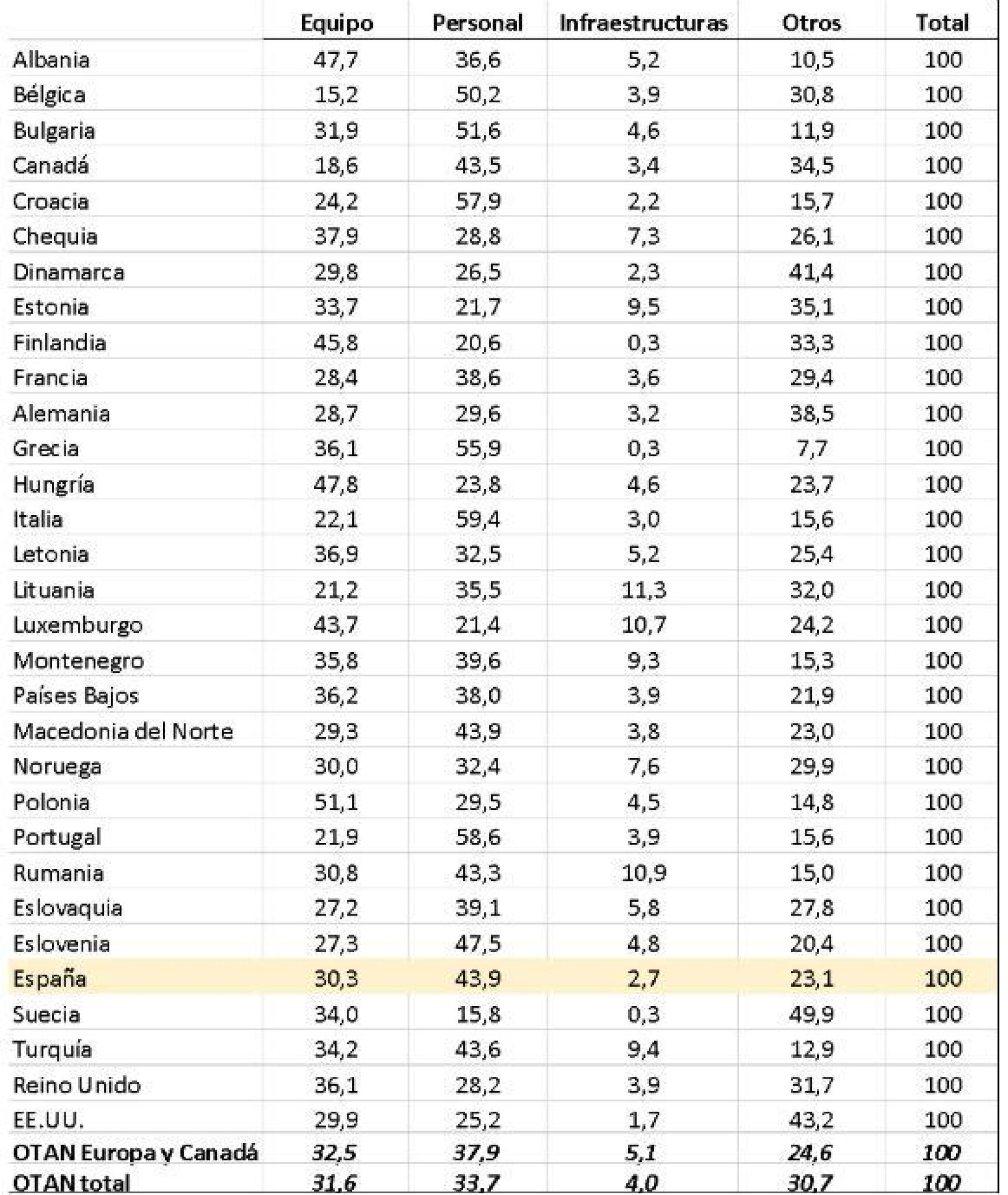 Distribución del gasto en Defensa de 2024 por categorías (% del gasto total)