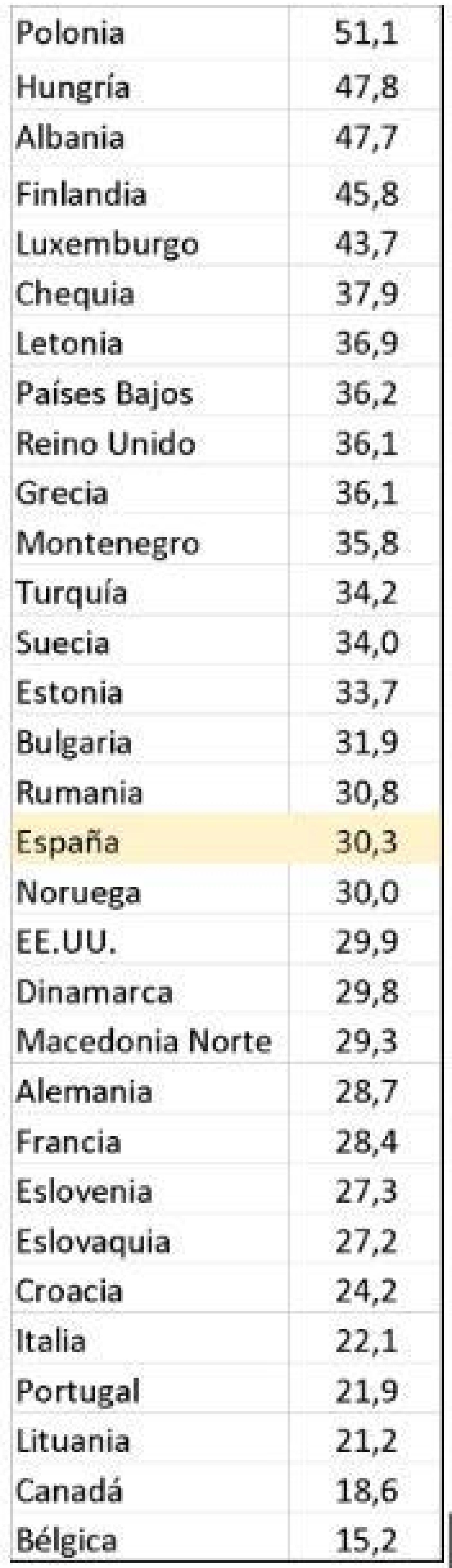 Ranking de países OTAN según el porcentaje dedicado en 2024 a “equipamientos”