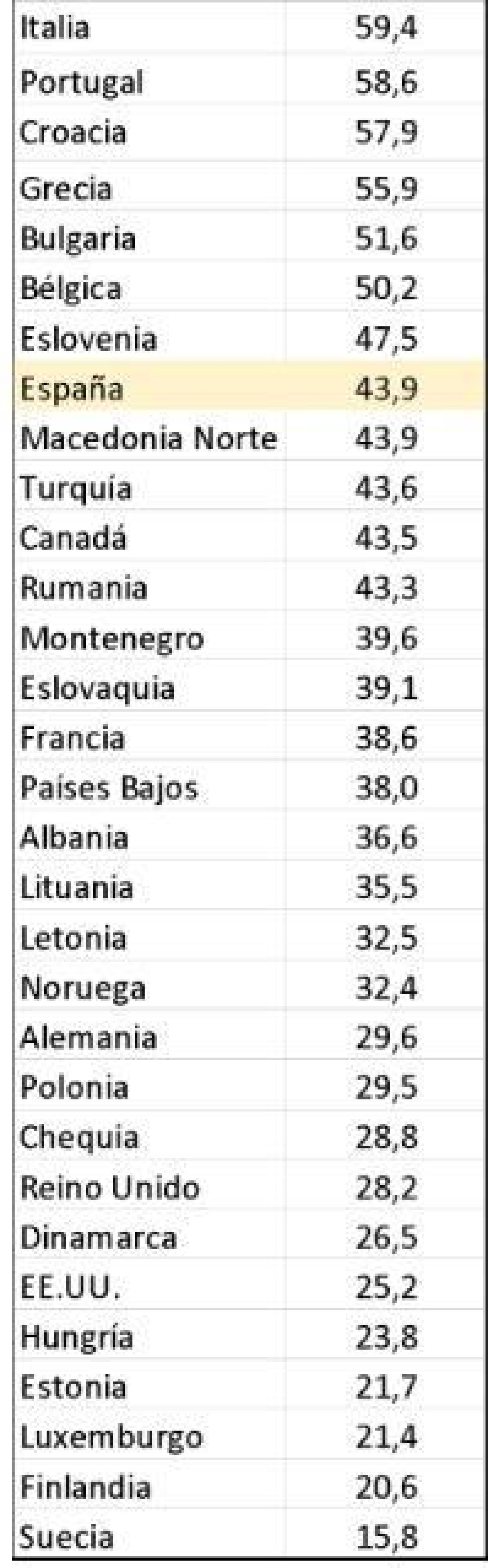 Ranking de países OTAN según el porcentaje dedicado en 2024 a “personal”