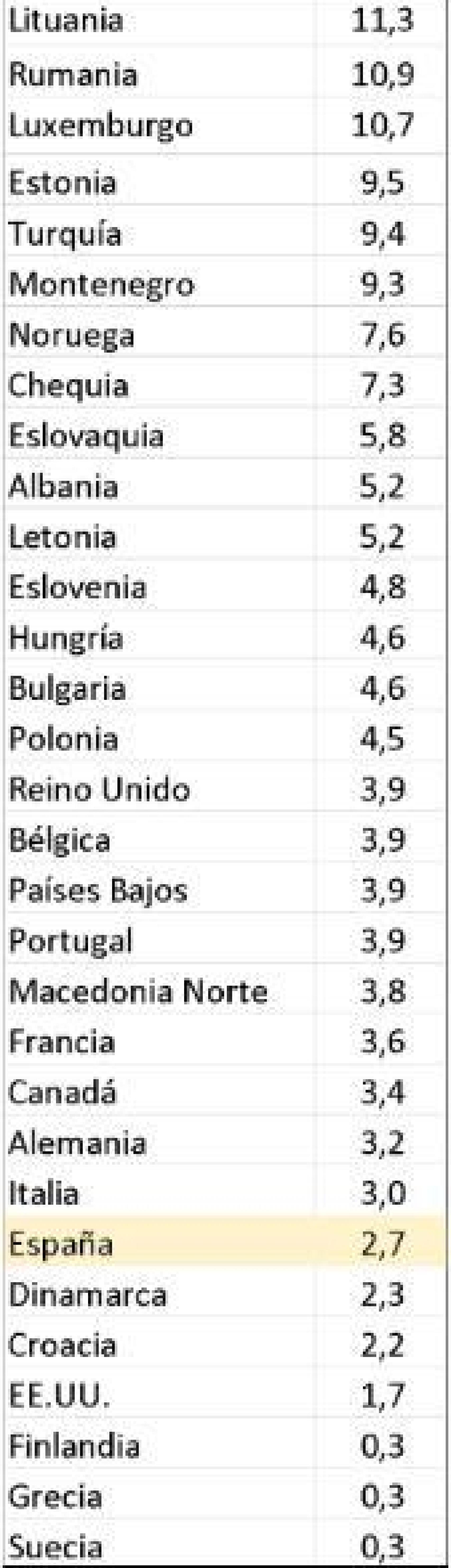 Ranking de países OTAN según el porcentaje dedicado en 2024 a “infraestructuras”