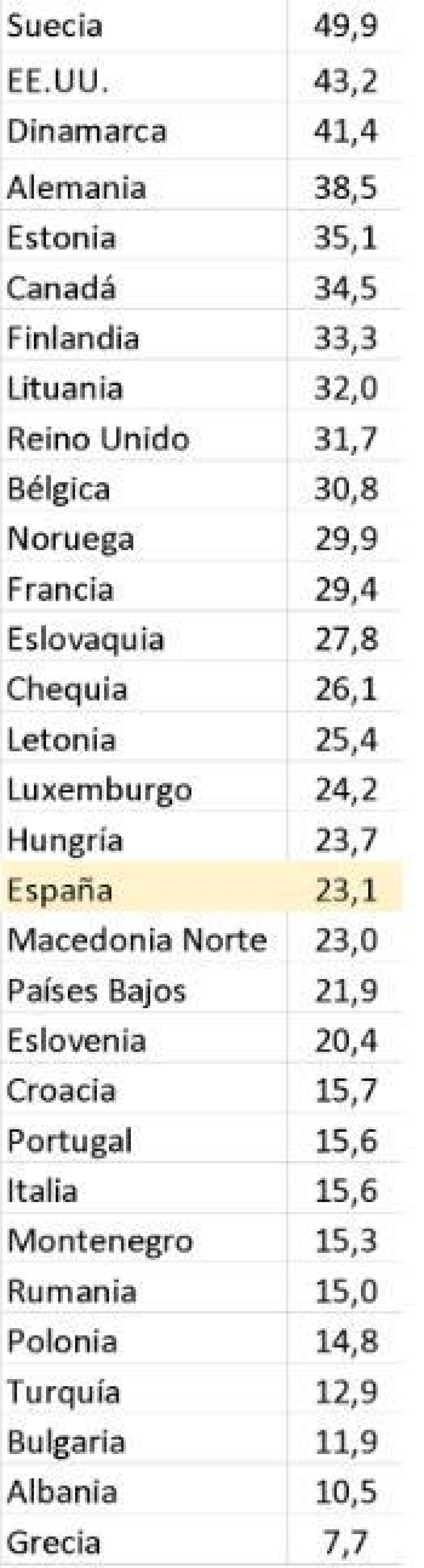 Ranking de países OTAN según el porcentaje dedicado en 2024 a “otros”