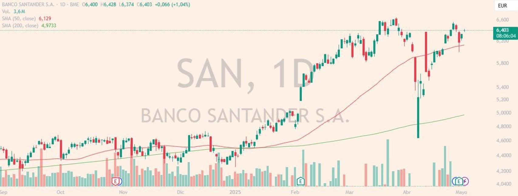Evolución de las acciones de Banco Santander