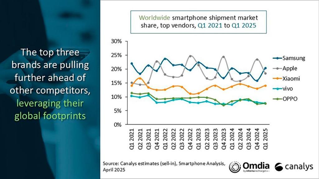Las marcas que más venden móviles globalmente en el primer trimestre de 2025
