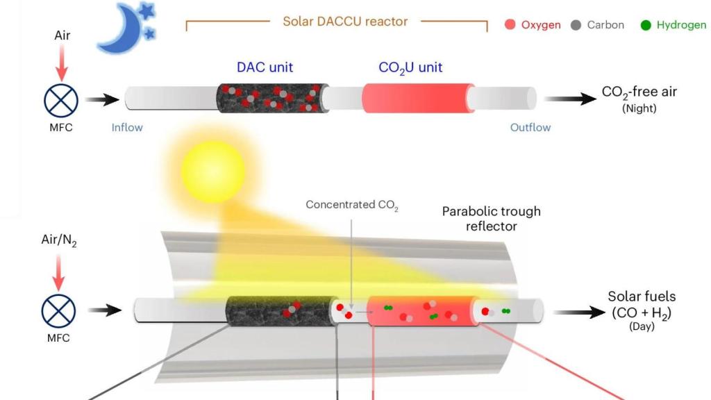 Funcionamiento del reactor solar para capturar y convertir CO2