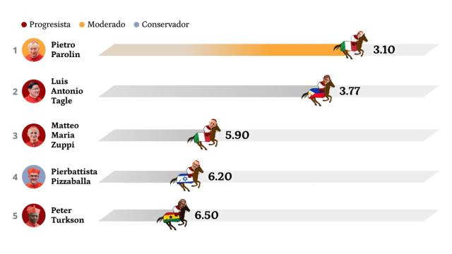 Ranking de apuestas: Parolin, Tagle y Zuppi favoritos para suceder a Francisco como Papa