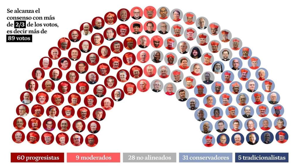 Radiografía del Cónclave: 69 progresistas frente a 36 conservadores, y 28 no alineados para elegir al próximo Papa