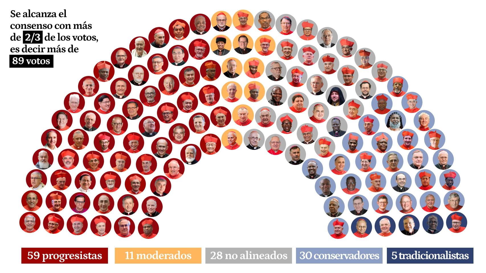 Radiografía del Cónclave: 70 progresistas frente a 35 conservadores, y 28 no alineados para elegir al próximo Papa