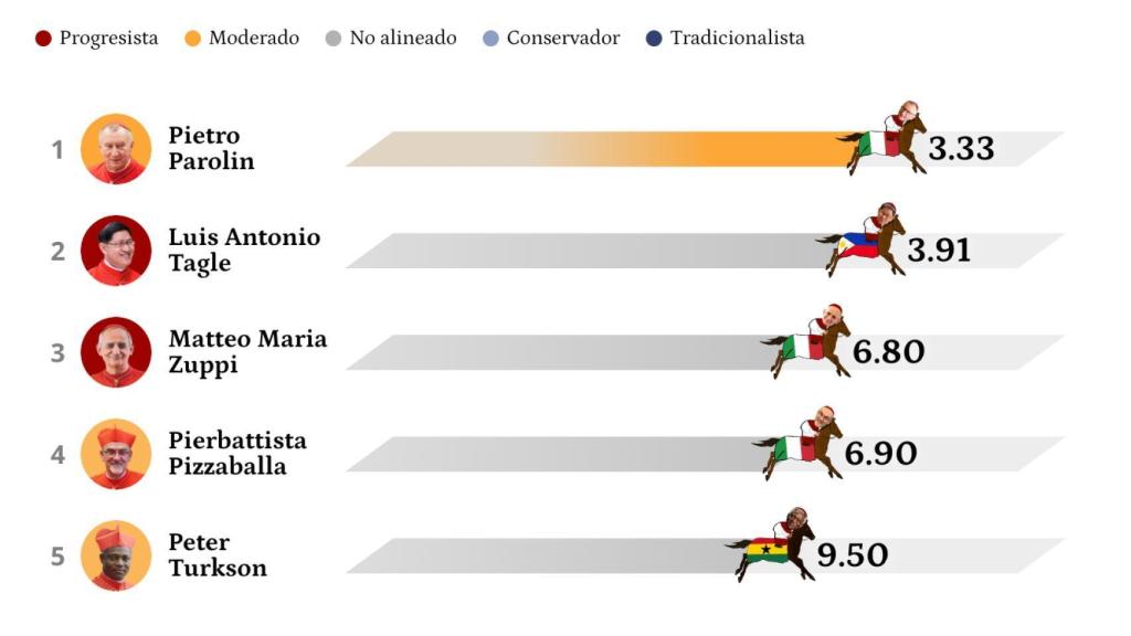 El Hipódromo del Cónclave: Parolin, Tagle y Zuppi favoritos en las casas de apuestas para suceder a Francisco como Papa