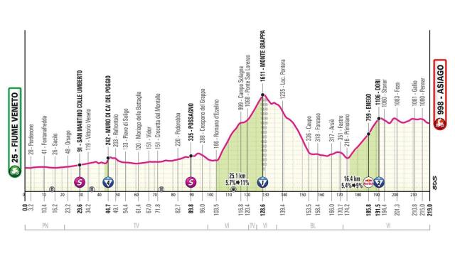 Giro de Italia 2025 - Etapa 15