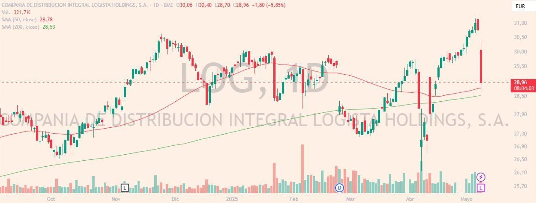 Evolución de las acciones de Logista