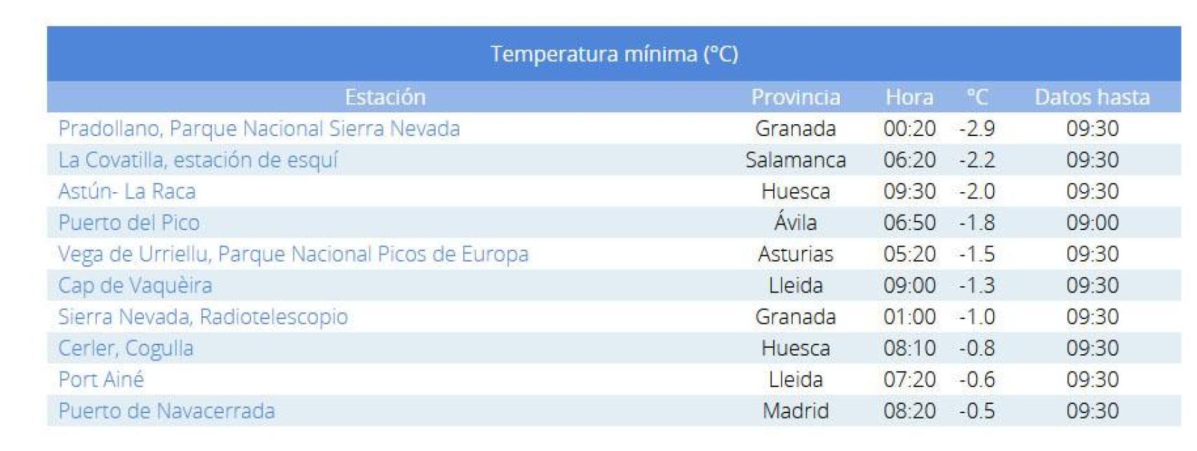 Temperaturas más bajas del país