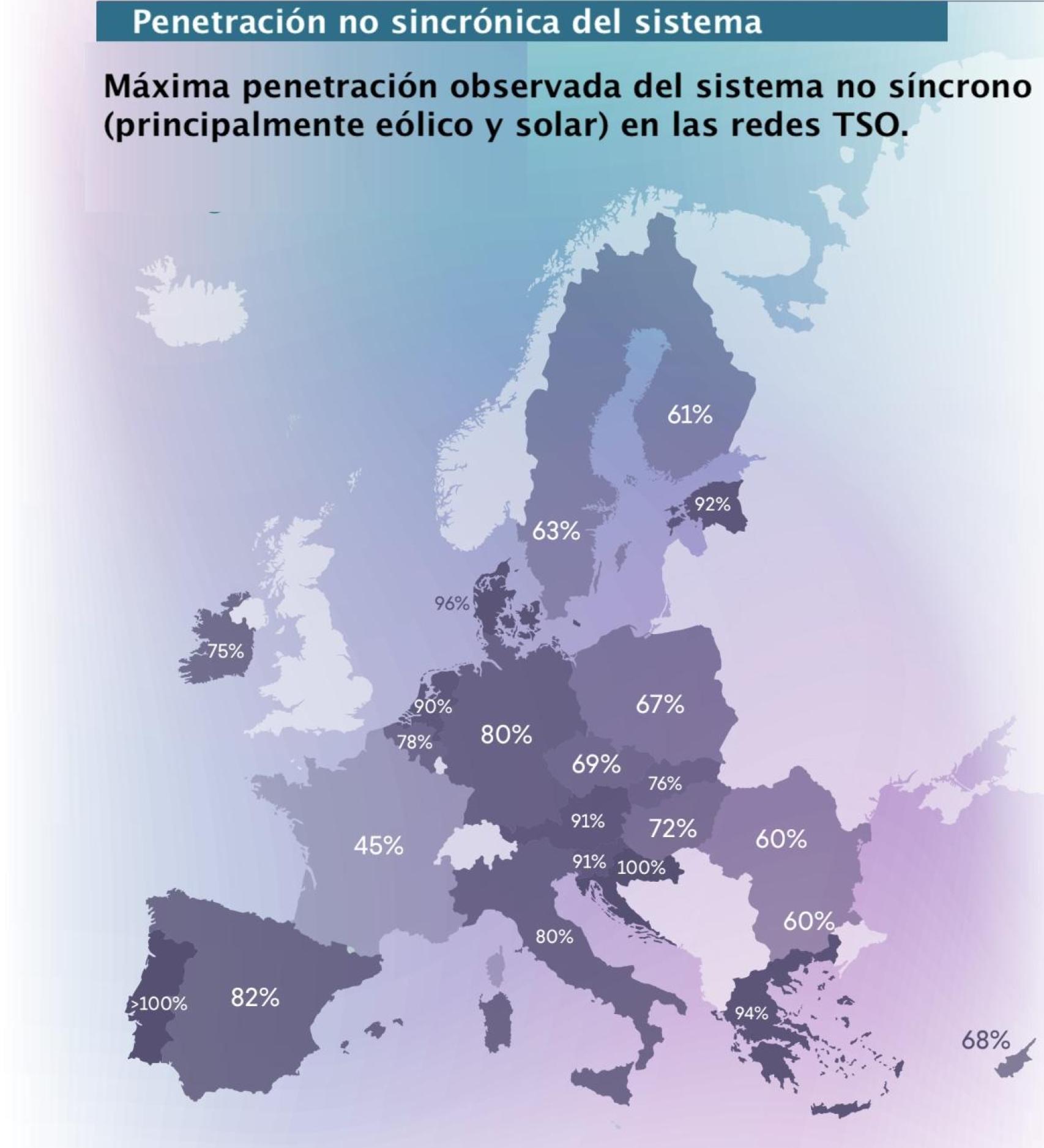 Penetración no sincrónica del sistema eléctrico europeo