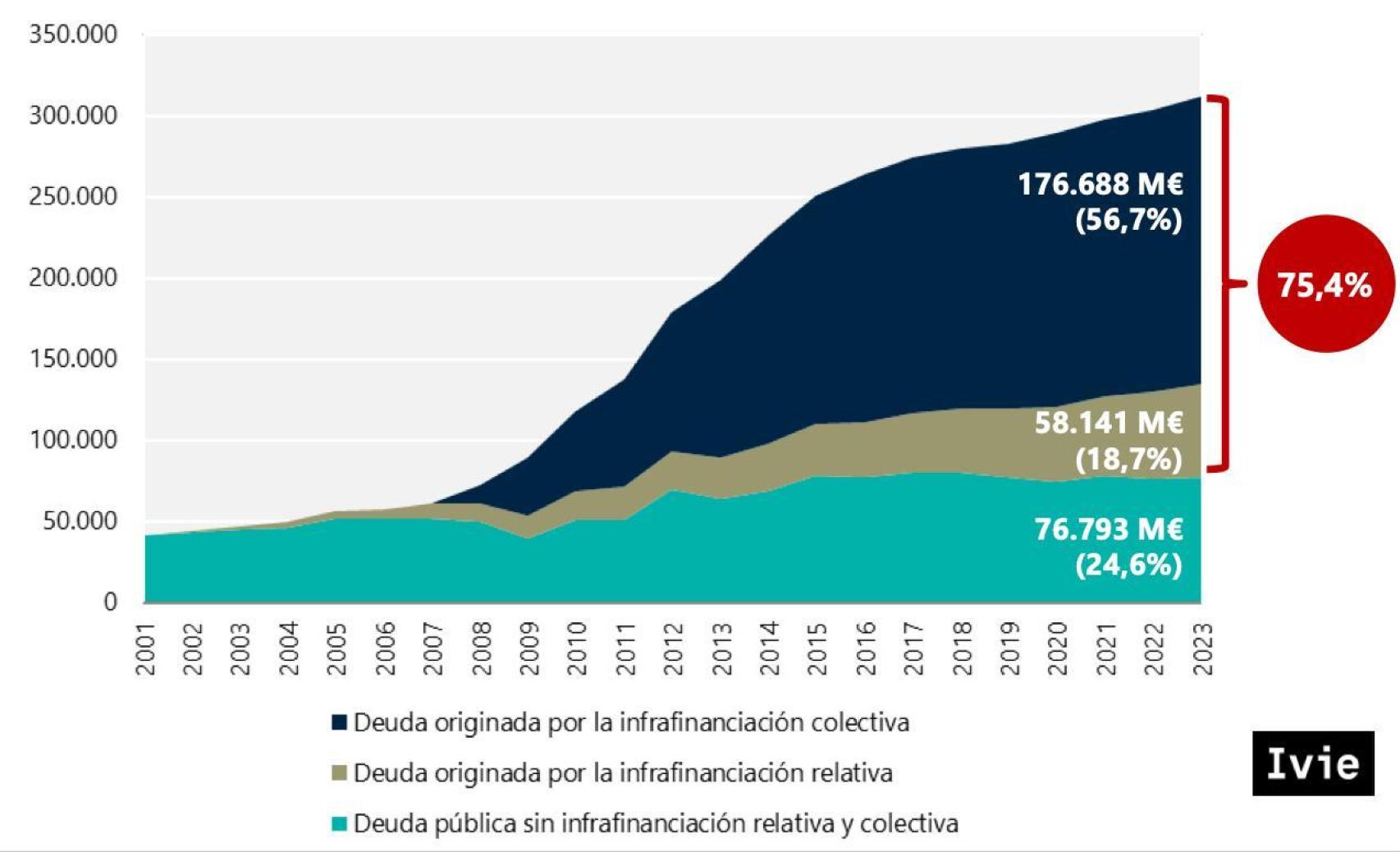 Deuda pública de las comunidades autónomas de régimen común a cierre de 2023 según su origen, en el análisis de Ivie.