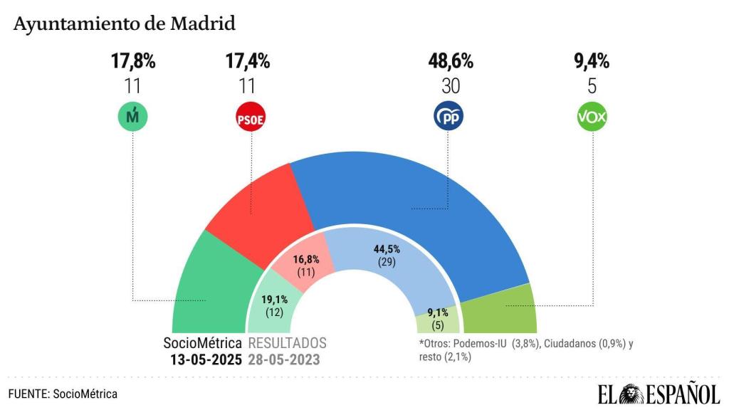 Reparto de concejales en el Ayuntamiento de Madrid si se celebraran hoy las elecciones.