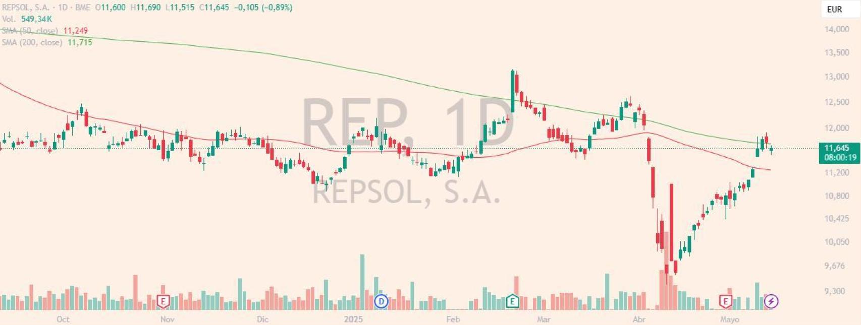 Evolución de las acciones de Repsol