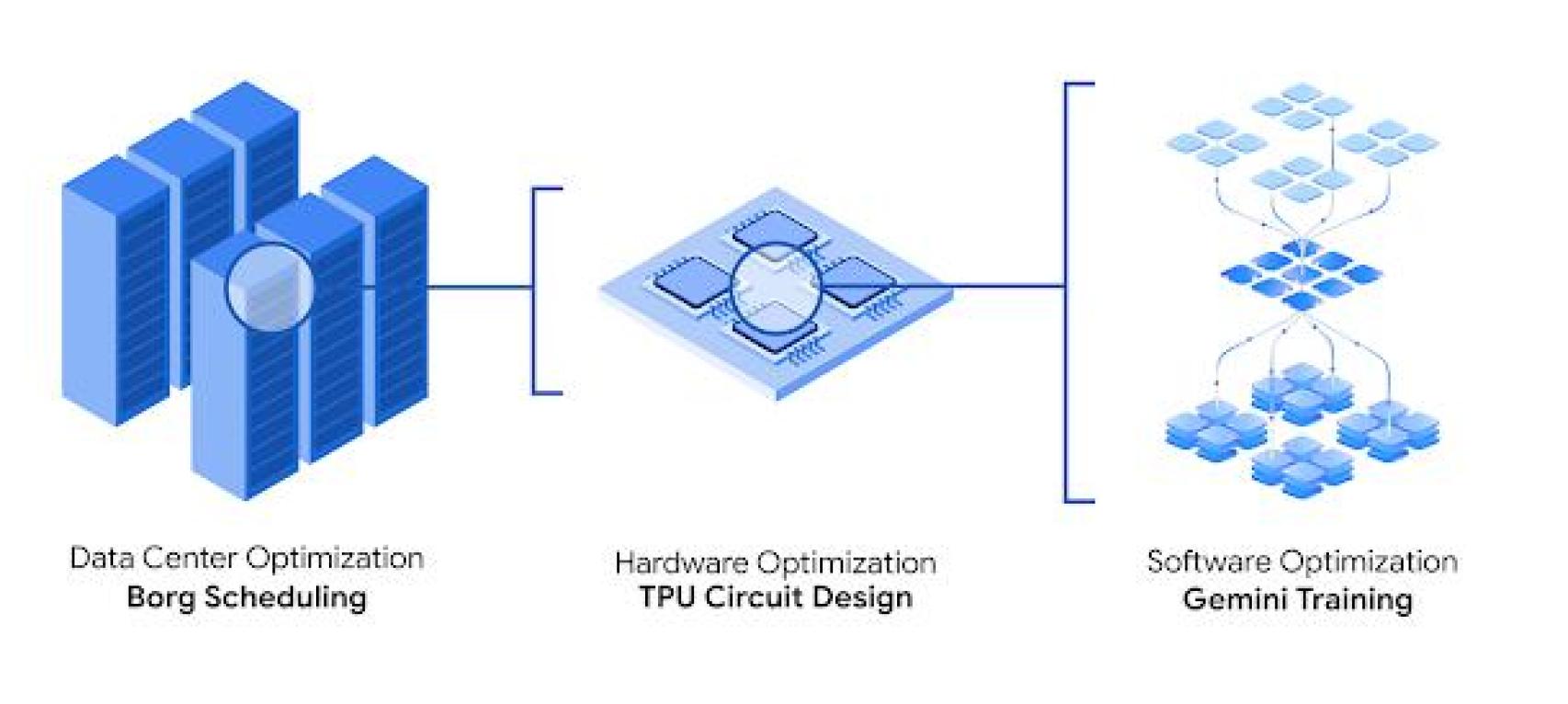 Example of use of Alphaevolve in the design of a chip