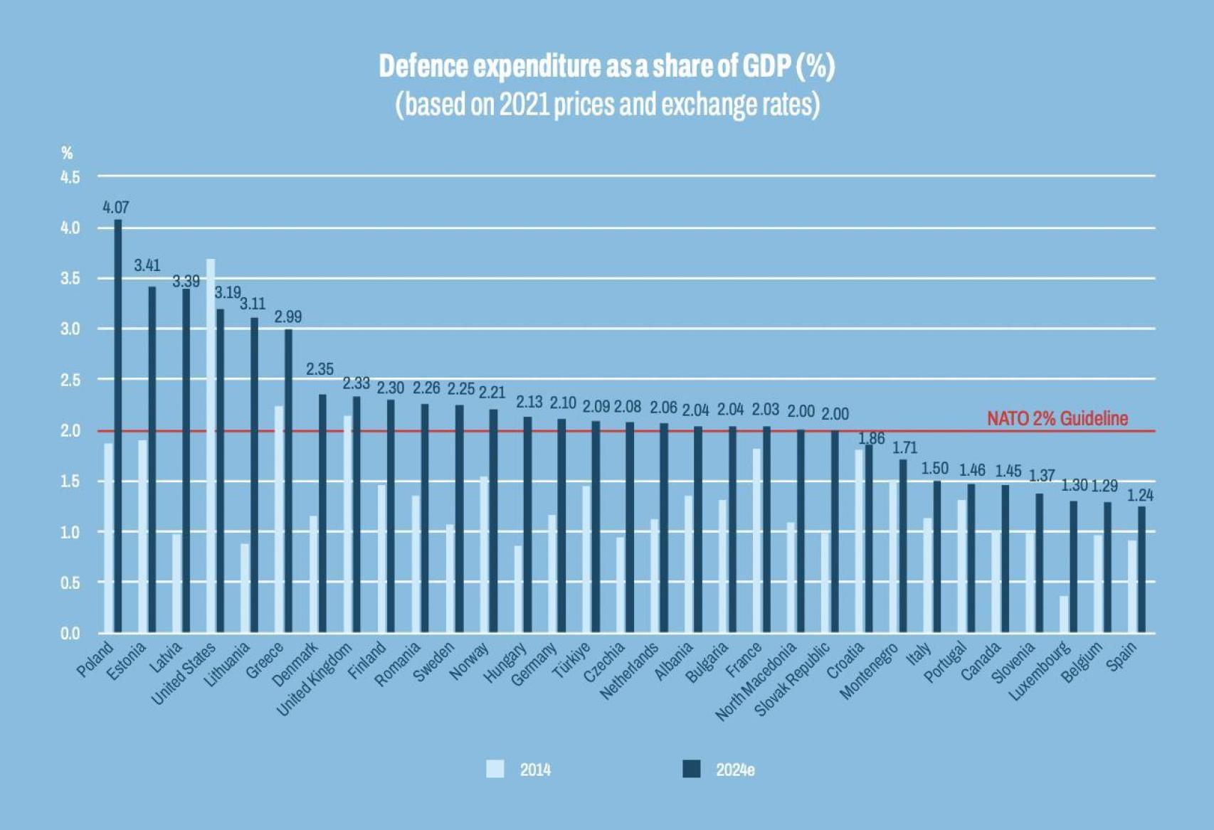 Gasto en Defensa en los países de la OTAN en 2014 y 2024 (en % del PIB)