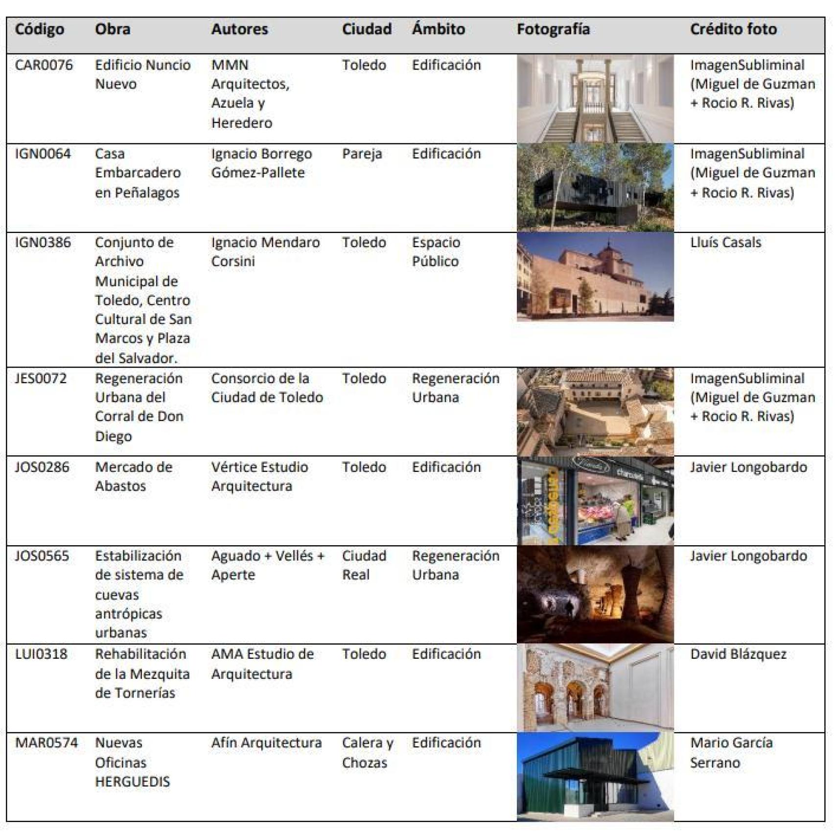 Listado de proyectos castellanomanchegos seleccionados.