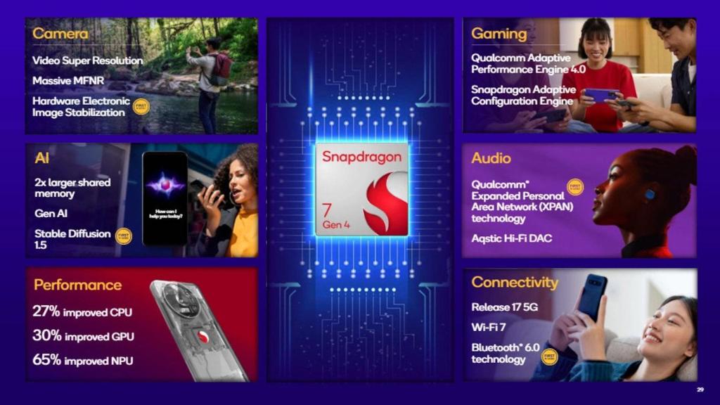 Características del Snapdragon 7 Gen 4 de Qualcomm