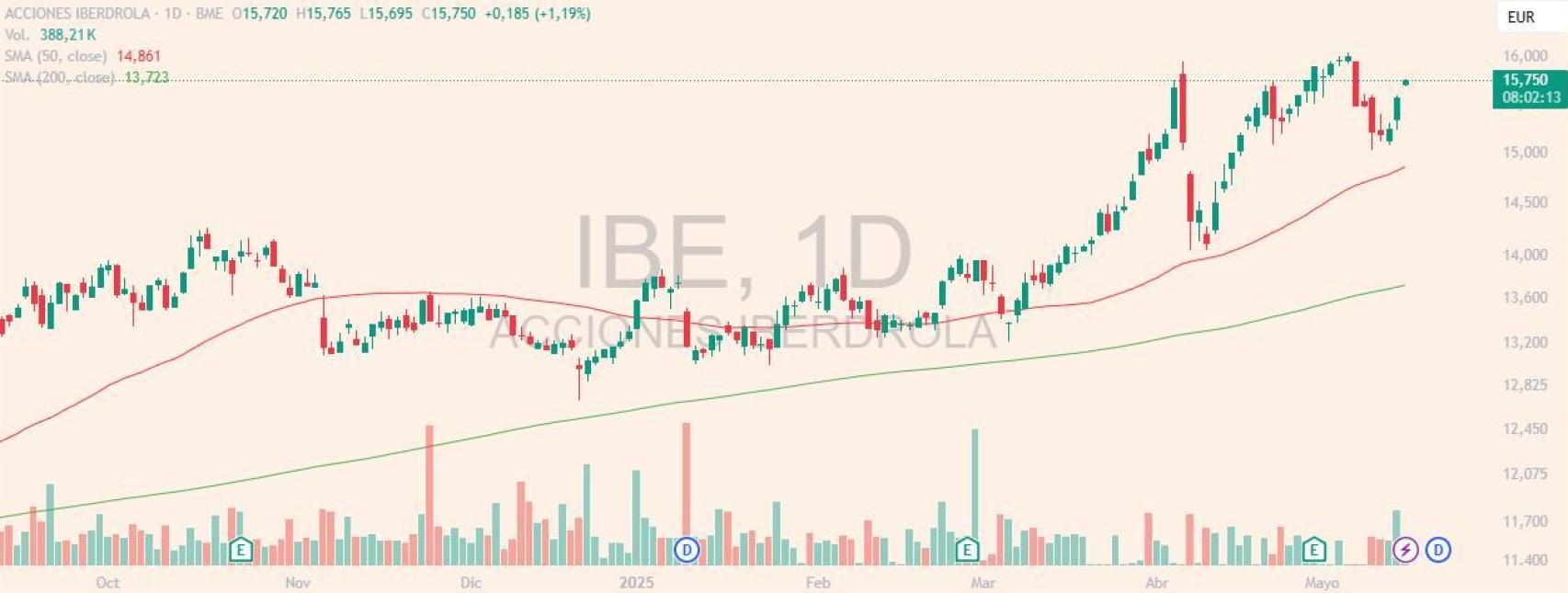 Evolución de las acciones de Iberdrola