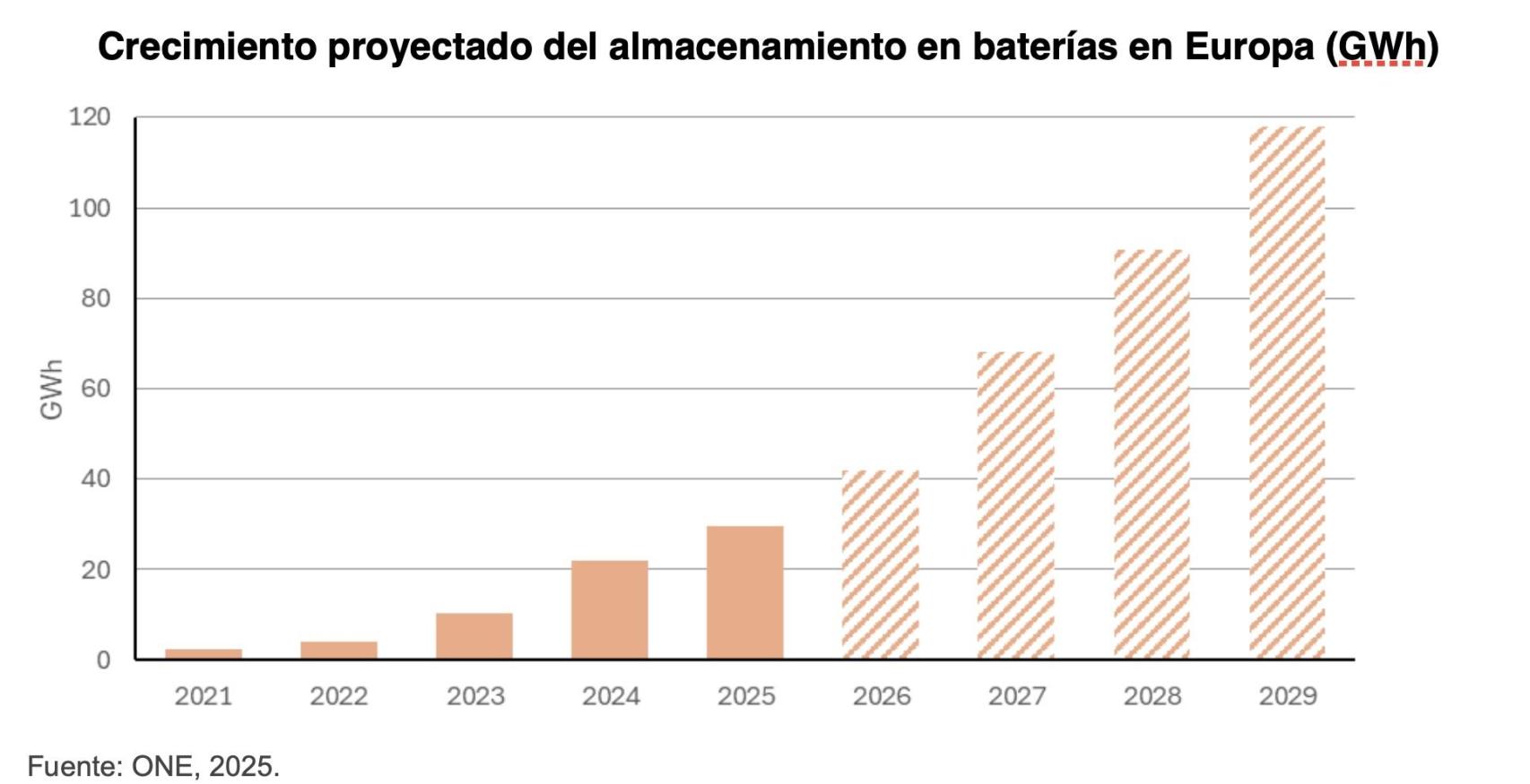 Crecimiento proyectado del almacenamiento en baterías en Europa (GWh)