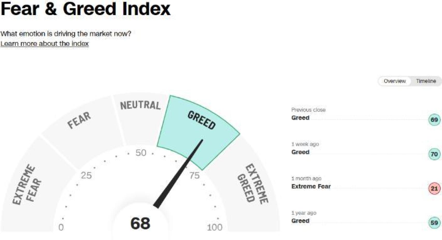 Índice Fear&Greed
