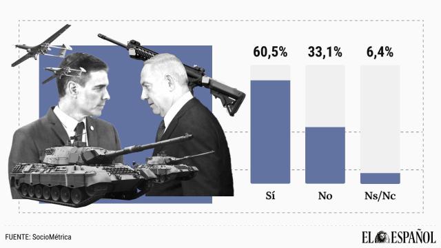 El 60% pide que España rompa todas las relaciones de comercio de armas con Israel por la ofensiva militar sobre Gaza