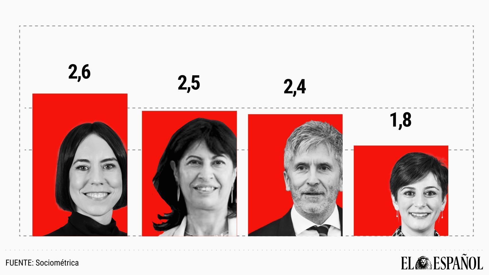 Por primera vez desde 2020, los cuatro ministros peor valorados del Gobierno de coalición han sido nombrados por el PSOE