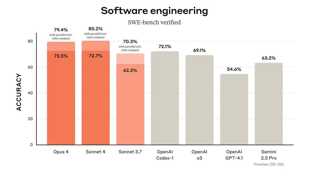 Results of both models in software engineering