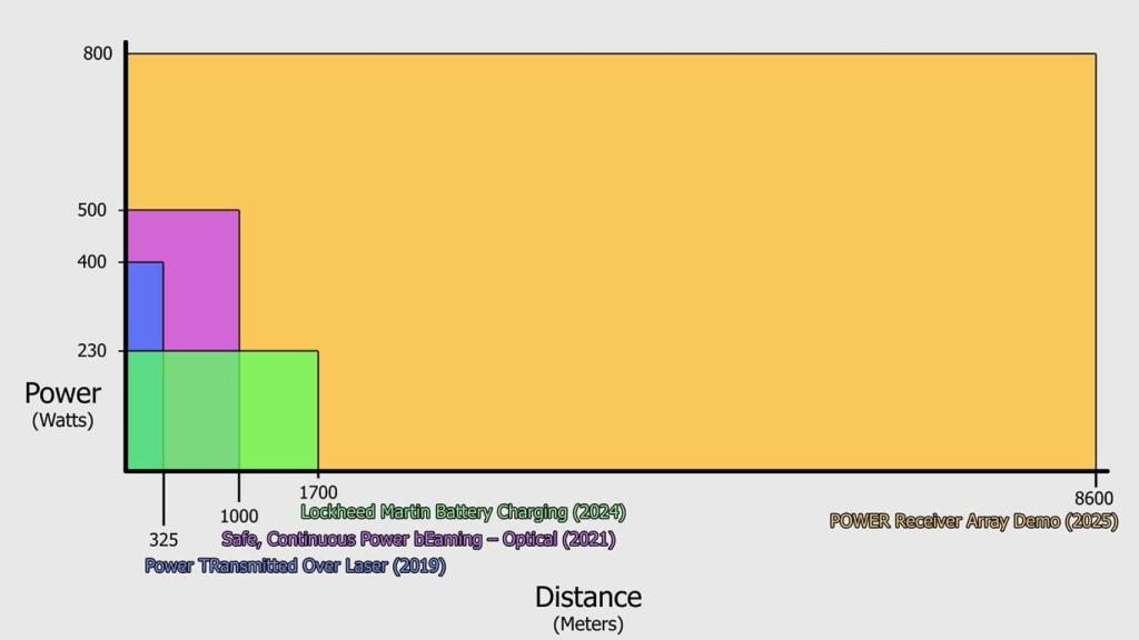 Gráfico que demuestra el éxito de los receptores PRAD de DARPA